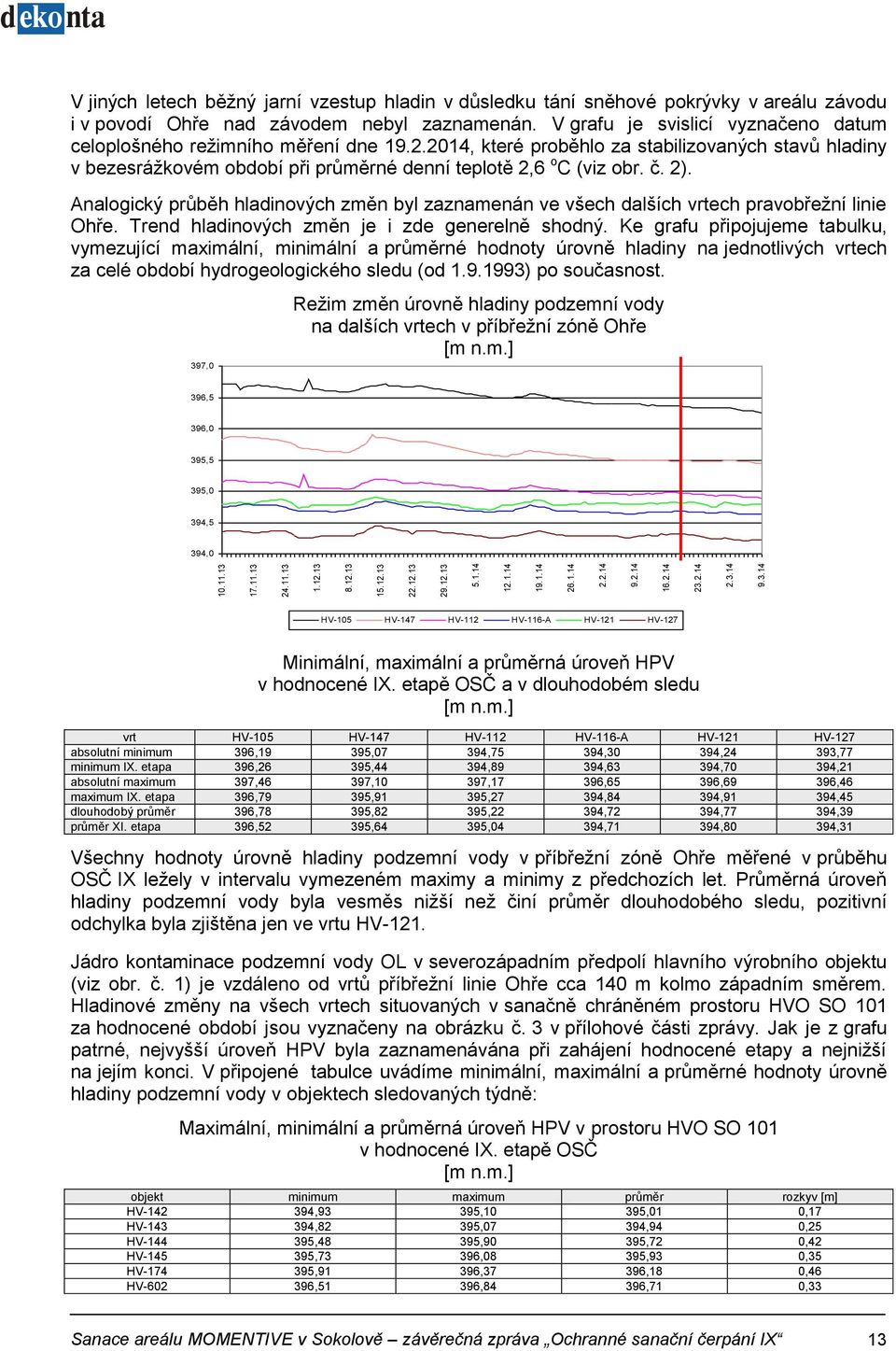 2). Analogický průběh hladinových změn byl zaznamenán ve všech dalších vrtech pravobřežní linie Ohře. Trend hladinových změn je i zde generelně shodný.