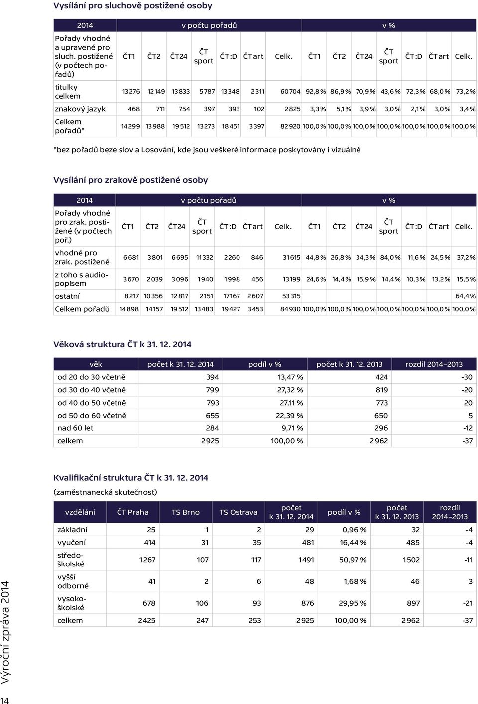 titulky 13 276 12149 13 833 5787 13 348 2311 60 704 92,8 % 86,9 % 70,9 % 43,6 % 72,3 % 68,0 % 73,2 % celkem znakový jazyk 468 711 754 397 393 102 2 825 3,3 % 5,1 % 3,9 % 3,0 % 2,1 % 3,0 % 3,4 %