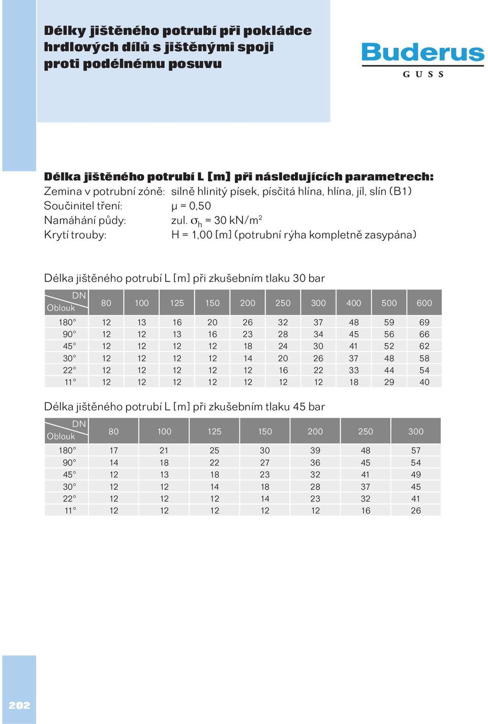 h = 30 kn/m 2 Krytí trouby: H = 1,00 [m] (potrubní rýha kompletně zasypána) Délka jištěného potrubí L [m] při zkušebním tlaku 30 bar DN Oblouk 80 100 125 150 200 250 300 400 500 600 180 12 13 16 20