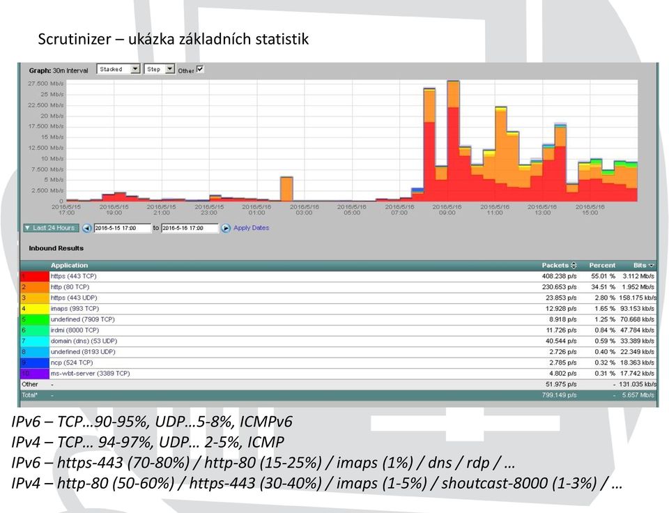 (70-80%) / http-80 (15-25%) / imaps (1%) / dns / rdp / IPv4