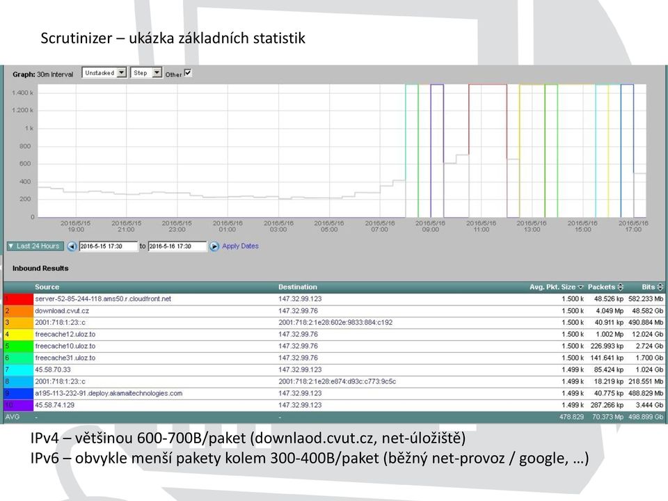 cz, net-úložiště) IPv6 obvykle menší pakety