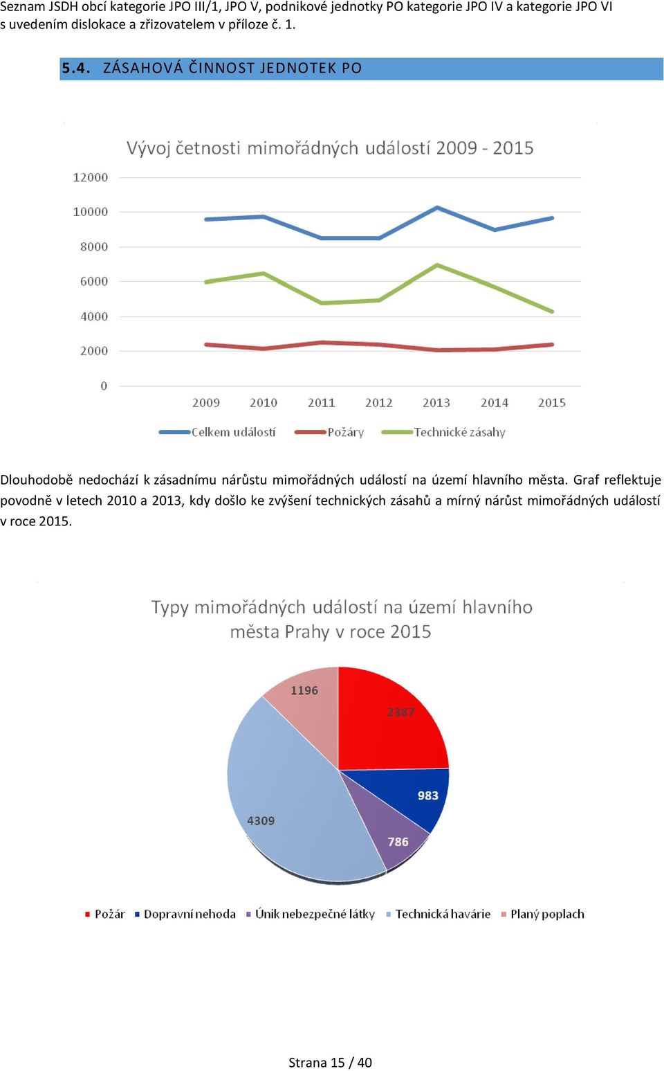 ZÁSAHOVÁ ČINNOST JEDNOTEK PO Dlouhodobě nedochází k zásadnímu nárůstu mimořádných událostí na území