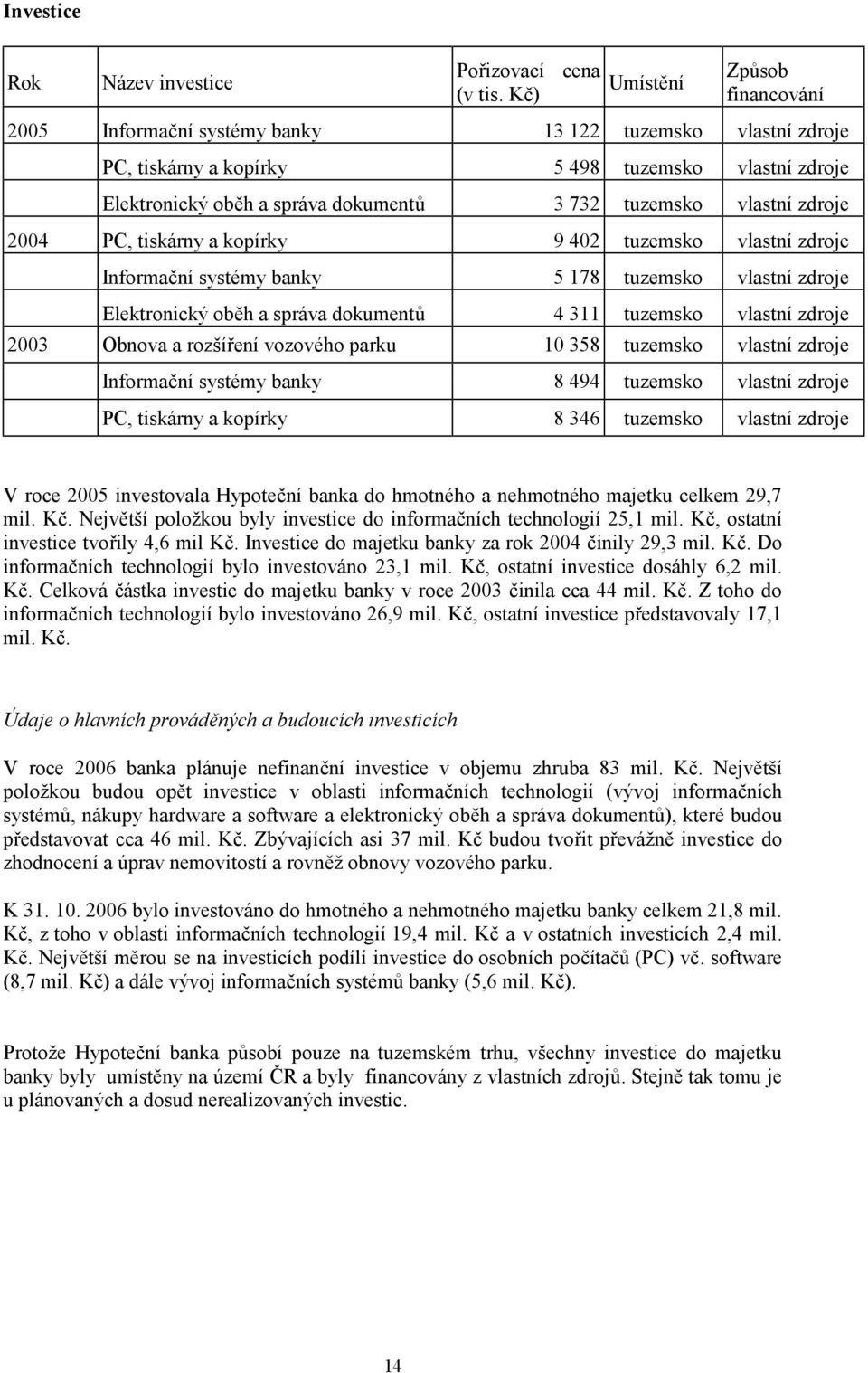 vlastní zdroje 2004 PC, tiskárny a kopírky 9 402 tuzemsko vlastní zdroje Informační systémy banky 5 178 tuzemsko vlastní zdroje Elektronický oběh a správa dokumentů 4 311 tuzemsko vlastní zdroje 2003