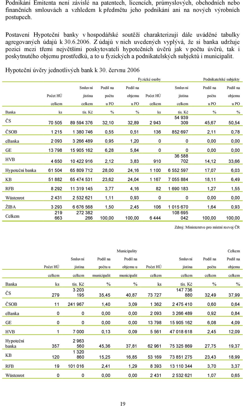 Z údajů v nich uvedených vyplývá, že si banka udržuje pozici mezi třemi největšími poskytovateli hypotečních úvěrů jak v počtu úvěrů, tak i poskytnutého objemu prostředků, a to u fyzických a