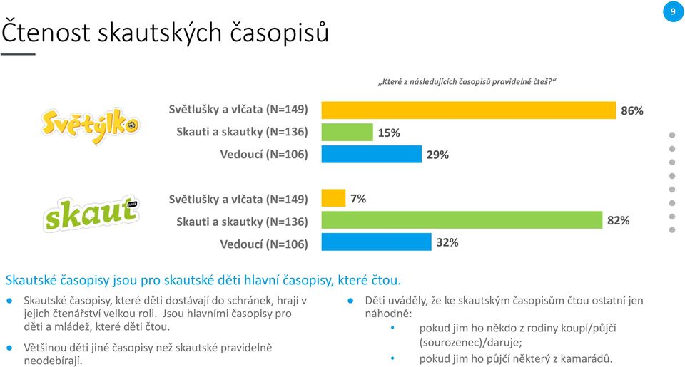 časopisy jsou pro skautské děti hlavní časopisy, které čtou. Skautské časopisy, které děti dostávají do schránek, hrají v jejich čtenářství velkou roli.