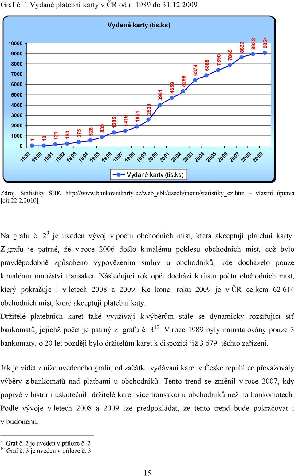 Statistiky SBK http://www.bankovnikarty.cz/web_sbk/czech/menu/statistiky_cz.htm vlastní úprava [cit.22.2.2010] Na grafu č. 2 9 je uveden vývoj v počtu obchodních míst, která akceptují platební karty.