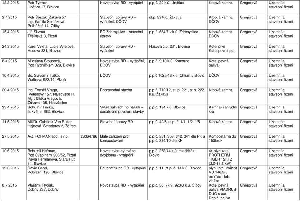 p.č. 9/10 k.ú. Komorno paliva 10.4.2015 Bc. Slavomír Tutko, Waltrova 983/14, p.p.č 1025/48 k.ú. Chlum u 20.4.2015 Ing. Tomáš Vrága, Velenovy 157, Nalžovské H. Mgr.