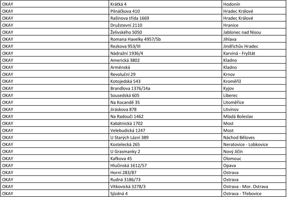 Brandlova 1376/14a Kyjov OKAY Sousedská 605 Liberec OKAY Na Kocandě 35 Litoměřice OKAY Jiráskova 878 Litvínov OKAY Na Radouči 1462 Mladá Boleslav OKAY Kabátnická 1702 Most OKAY Velebudická 1247 Most