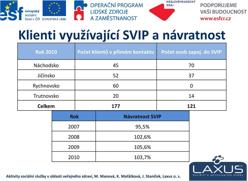 do SVIP Náchodsko 45 70 Jičínsko 52 37 Rychnovsko 60 0