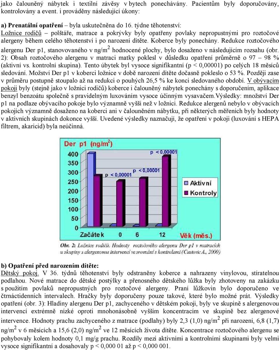 Redukce roztočového alergenu Der p1, stanovovaného v ng/m 2 hodnocené plochy, bylo dosaženo v následujícím rozsahu (obr.