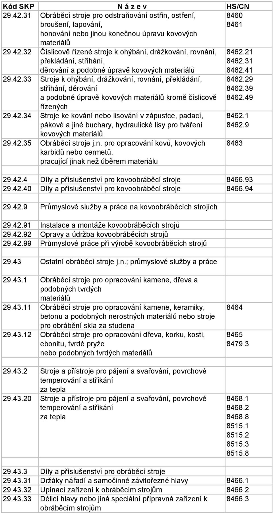 42.35 Obráběcí stroje j.n. pro opracování kovů, kovových karbidů nebo cermetů, pracující jinak než úběrem materiálu 8462.21 8462.31 8462.41 8462.29 8462.39 8462.49 8462.1 8462.9 8463 29.42.4 Díly a příslušenství pro kovoobráběcí stroje 8466.