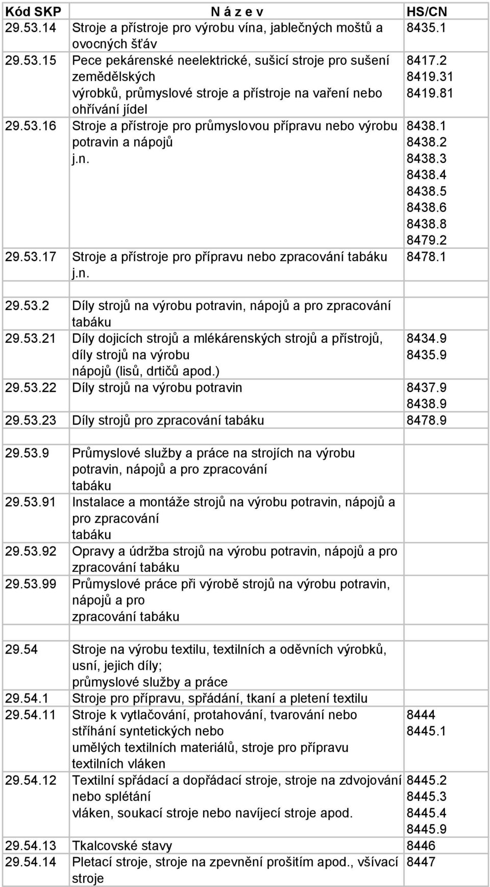 53.21 Díly dojicích strojů a mlékárenských strojů a přístrojů, díly strojů na výrobu nápojů (lisů, drtičů apod.) 8438.1 8438.2 8438.3 8438.4 8438.5 8438.6 8438.8 8479.2 8478.1 8434.9 8435.9 29.53.22 Díly strojů na výrobu potravin 8437.