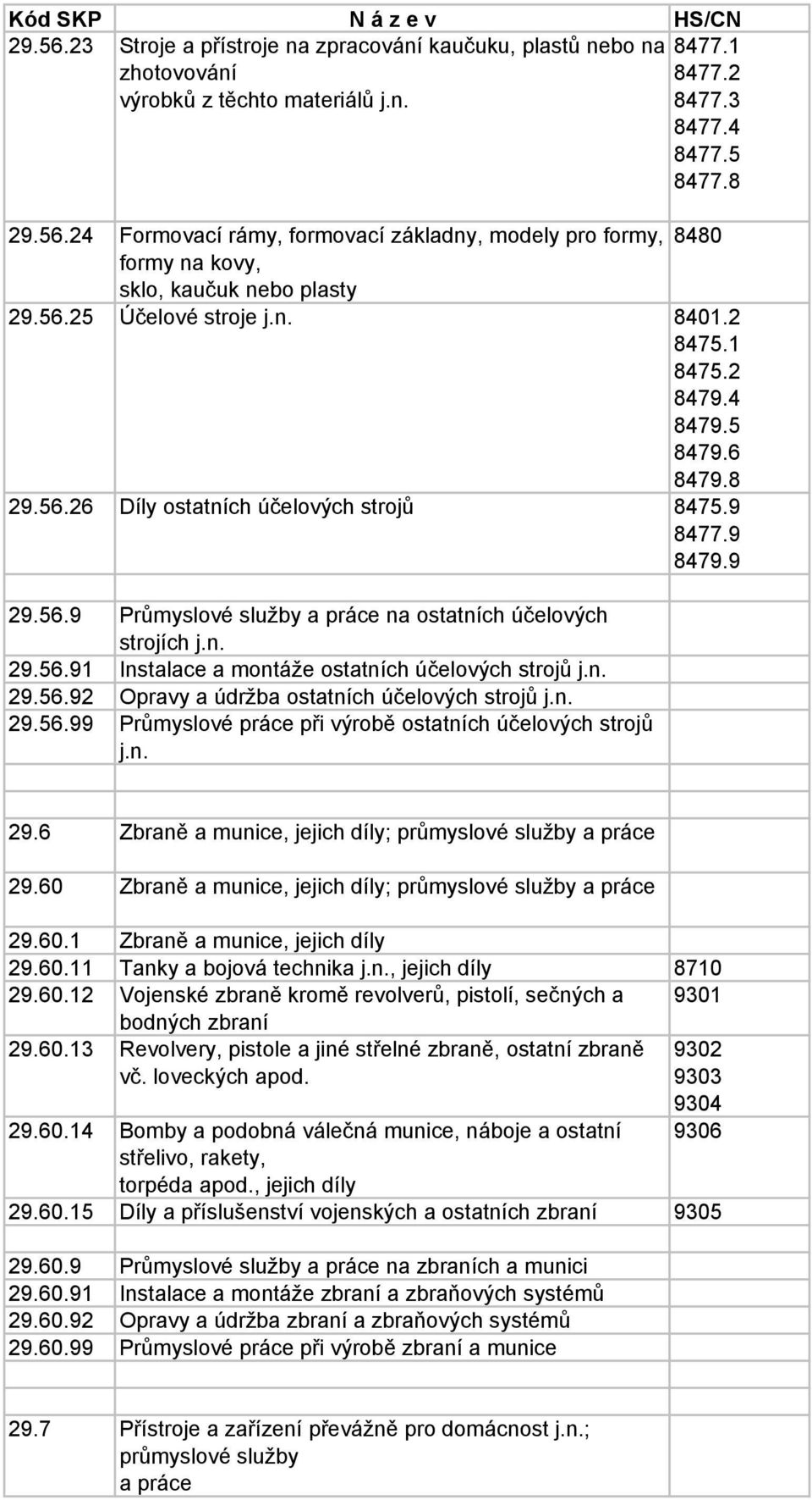 n. 29.56.91 Instalace a montáže ostatních účelových strojů j.n. 29.56.92 Opravy a údržba ostatních účelových strojů j.n. 29.56.99 Průmyslové práce při výrobě ostatních účelových strojů j.n. 29.6 Zbraně a munice, jejich díly; průmyslové služby a práce 29.