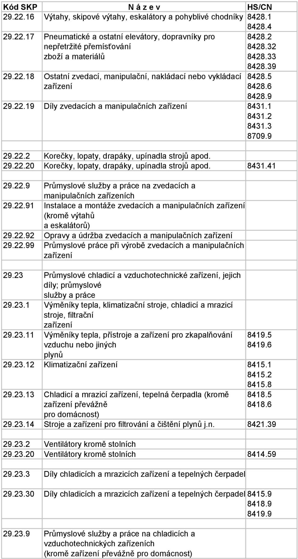 8431.41 29.22.9 Průmyslové služby a práce na zvedacích a manipulačních zařízeních 29.22.91 Instalace a montáže zvedacích a manipulačních zařízení (kromě výtahů a eskalátorů) 29.22.92 Opravy a údržba zvedacích a manipulačních zařízení 29.