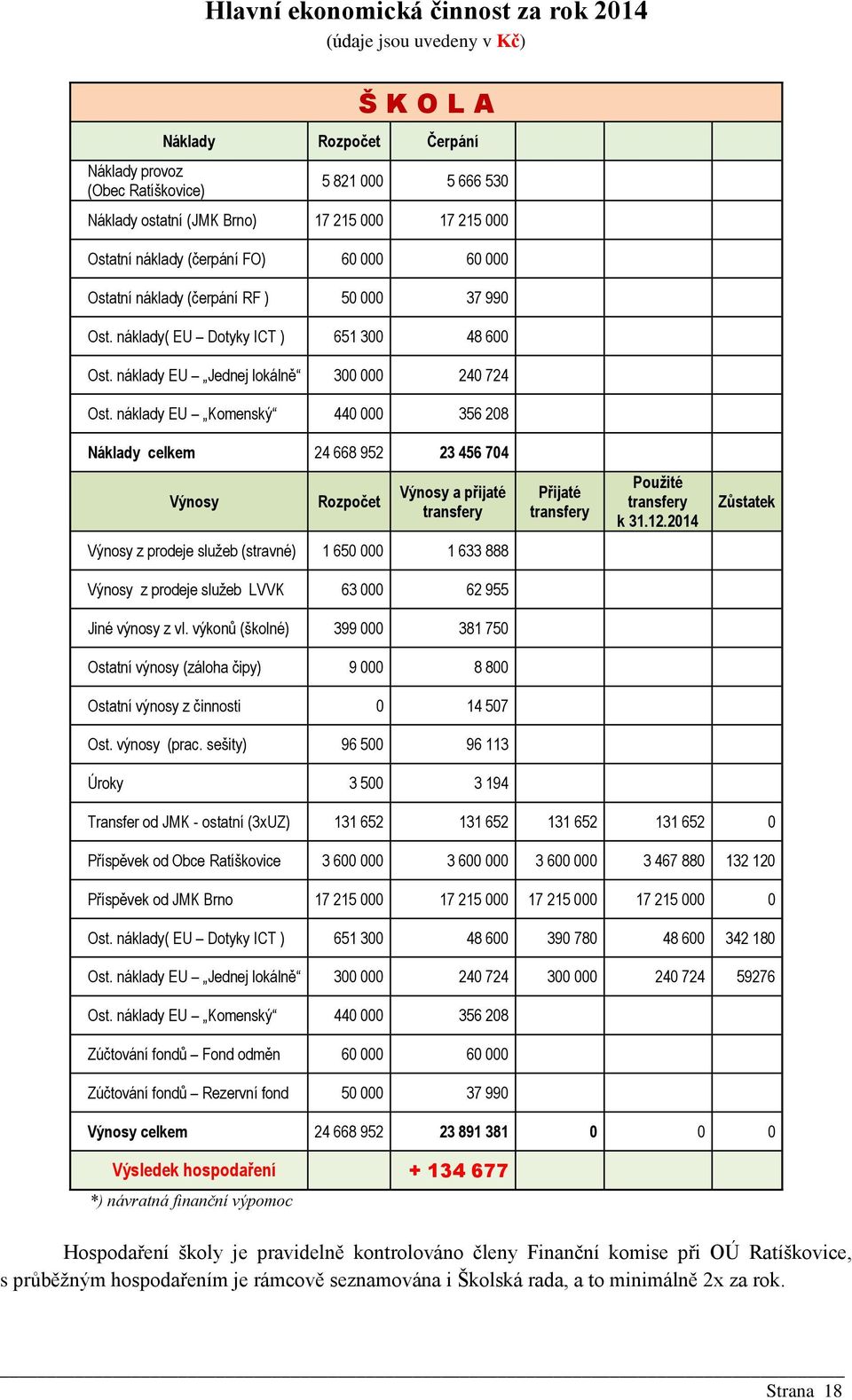 náklady EU Komenský 440 000 356 208 Náklady celkem 24 668 952 23 456 704 Výnosy Rozpočet Výnosy a přijaté transfery Přijaté transfery Použité transfery k 31.12.