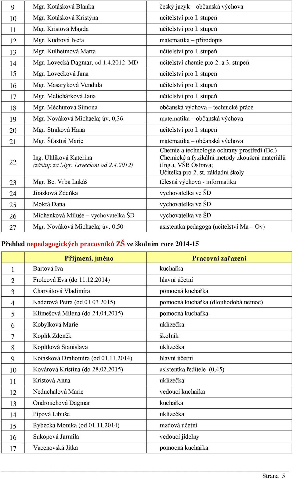 Lovečková Jana učitelství pro I. stupeň 16 Mgr. Masaryková Vendula učitelství pro I. stupeň 17 Mgr. Melichárková Jana učitelství pro I. stupeň 18 Mgr.