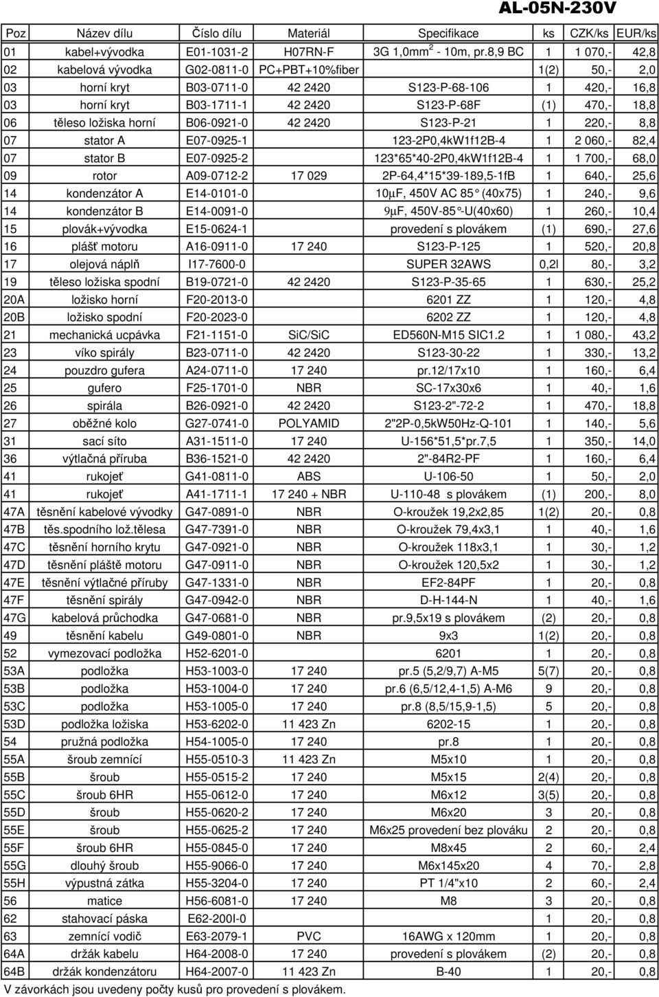 18,8 06 tleso ložiska horní B06-0921-0 42 2420 S123-P-21 1 220,- 8,8 07 stator A E07-0925-1 123-2P0,4kW1f12B-4 1 2 060,- 82,4 07 stator B E07-0925-2 123*65*40-2P0,4kW1f12B-4 1 1 700,- 68,0 09 rotor