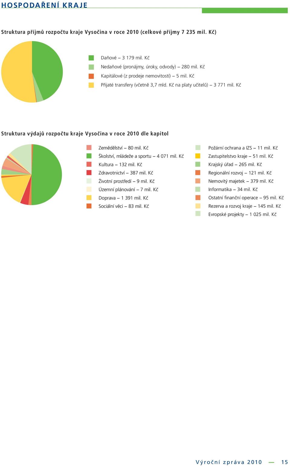 Kč Struktura výdajů rozpočtu kraje Vysočina v roce 2010 dle kapitol Zemědělství 80 mil. Kč Školství, mládeže a sportu 4 071 mil. Kč Kultura 132 mil. Kč Zdravotnictví 387 mil.