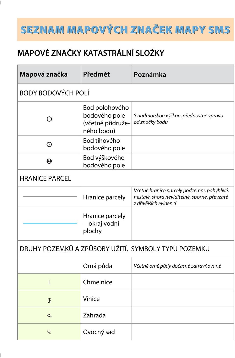 vpravo od značky bodu parcely Včetně hranice parcely podzemní, pohyblivé, nestálé, shora neviditelné, sporné, převzaté z dřívějších evidencí