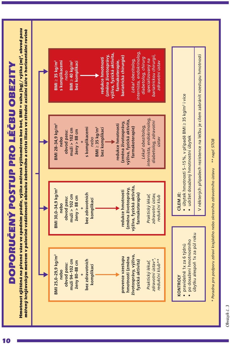 (změna životosprávy, výživa, fyzická aktivita) Praktický lékař, zdravotní ústav*, redukční klub** BMI,,9 kg/m nebo obvod pasu: muži > cm ženy > cm + bez zdravotních komplikací redukce hmotnosti