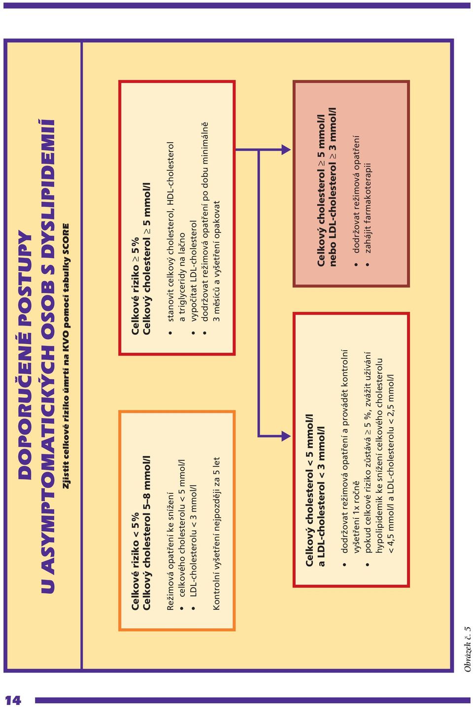 mmol/l Režimová opatření ke snížení celkového cholesterolu < mmol/l LDL-cholesterolu < mmol/l Kontrolní vyšetření nejpozději za let stanovit celkový cholesterol, HDL-cholesterol a triglyceridy na