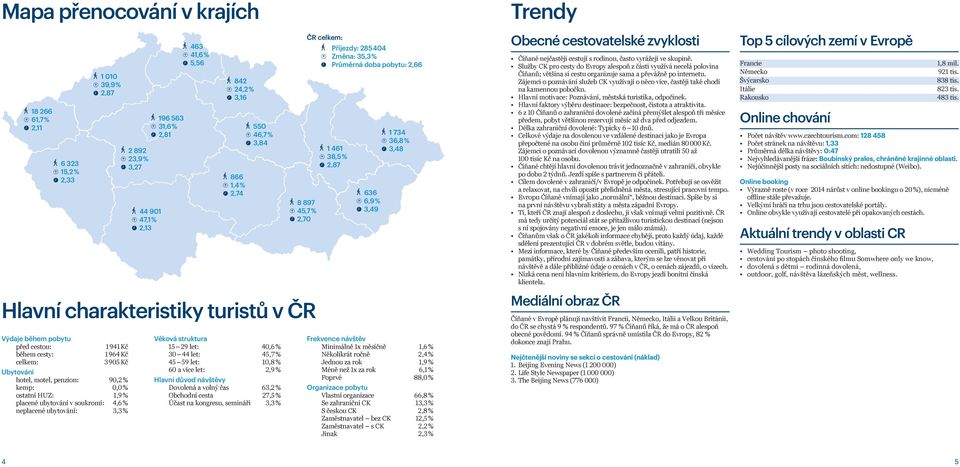 ostatní HUZ: 1,9 % placené ubytování v soukromí: 4,6 % neplacené ubytování: 3,3 % Věková struktura 15 29 let: 40,6 % 30 44 let: 45,7 % 45 59 let: 10,8 % 60 a více let: 2,9 % Hlavní důvod návštěvy