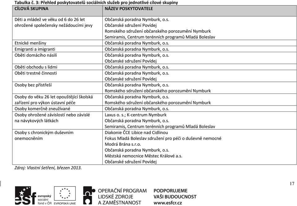 Emigranti a imigranti Oběti domácího násilí Oběti obchodu s lidmi Oběti trestné činnosti Osoby bez přístřeší Osoby do věku 26 let opouštějící školská zařízení pro výkon ústavní péče Osoby komerčně