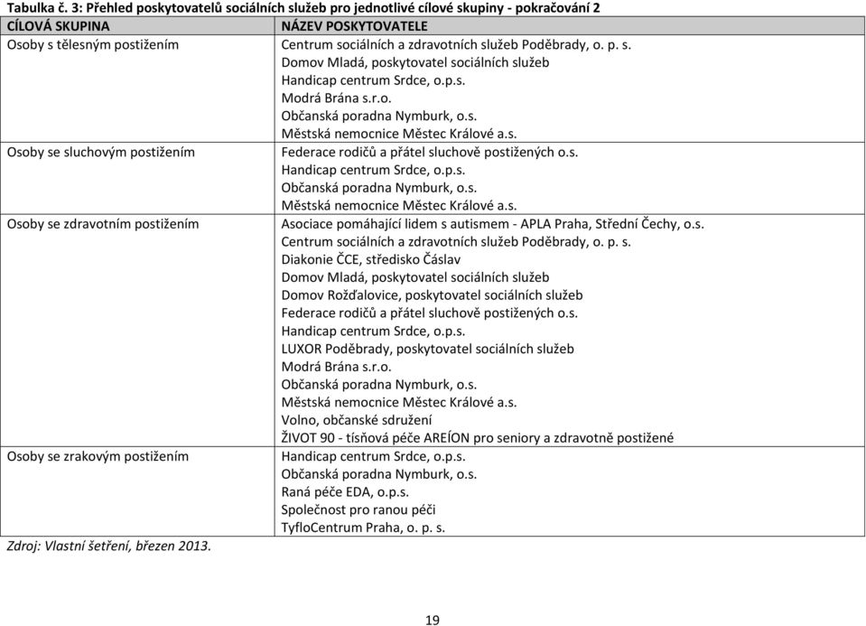 Poděbrady, o. p. s. Domov Mladá, poskytovatel sociálních služeb Handicap centrum Srdce, o.p.s. Modrá Brána s.r.o. Občanská poradna Nymburk, o.s. Městská nemocnice Městec Králové a.s. Osoby se sluchovým postižením Federace rodičů a přátel sluchově postižených o.