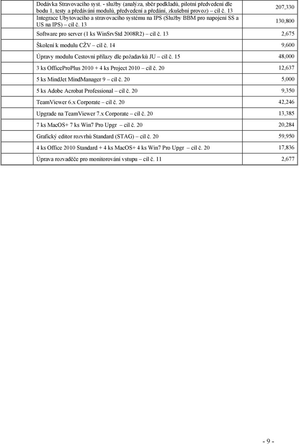 13 2,675 Školení k modulu CŽV cíl č. 14 9,600 Úpravy modulu Cestovní přílazy dle požadavků JU cíl č. 15 48,000 3 ks OfficeProPlus 2010 + 4 ks Project 2010 cíl č.