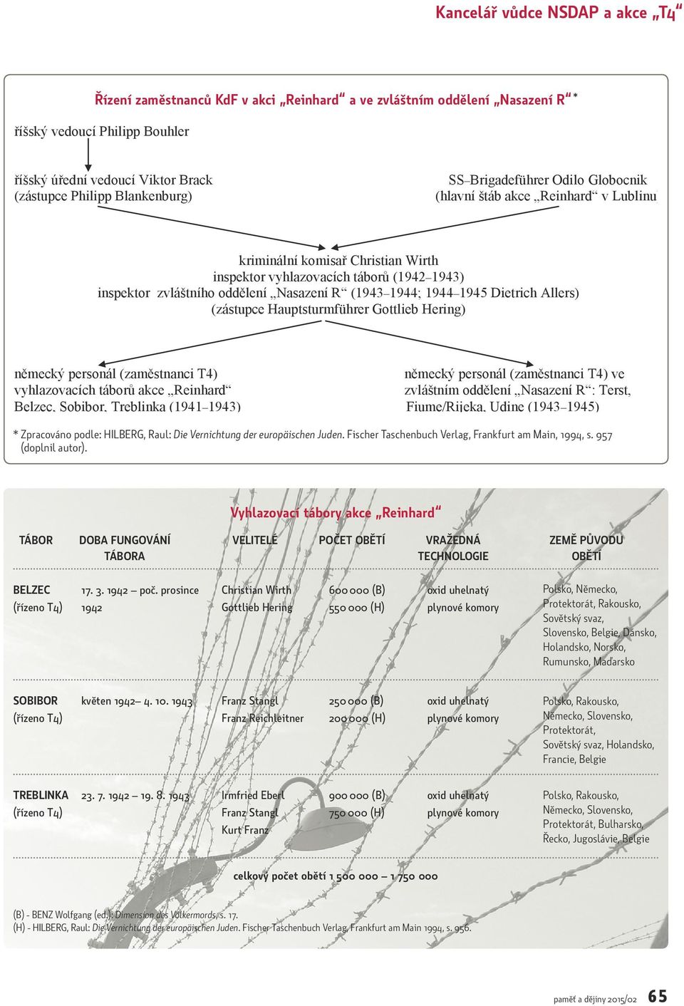 vyhlazovacích táborů (1942 1943) inspektor zvláštního oddělení Nasazení R (1943 1944; 1944 1945 Dietrich Allers) (zástupce Hauptsturmführer Gottlieb Hering) německý personál (zaměstnanci T4) německý
