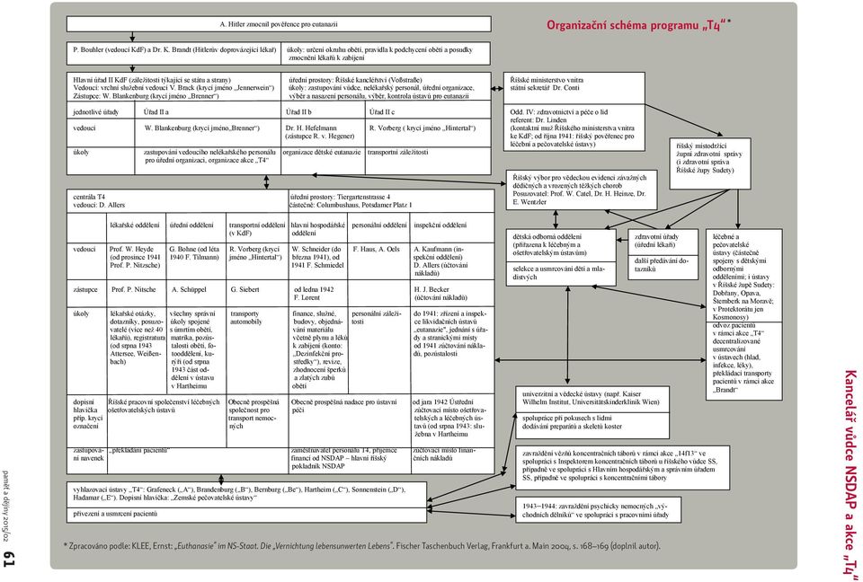 Brandt (Hitlerův doprovázející lékař) úkoly: určení okruhu obětí, pravidla k podchycení obětí a posudky zmocnění lékařů k zabíjení Hlavní úřad II KdF (záležitosti týkající se státu a strany) úřední