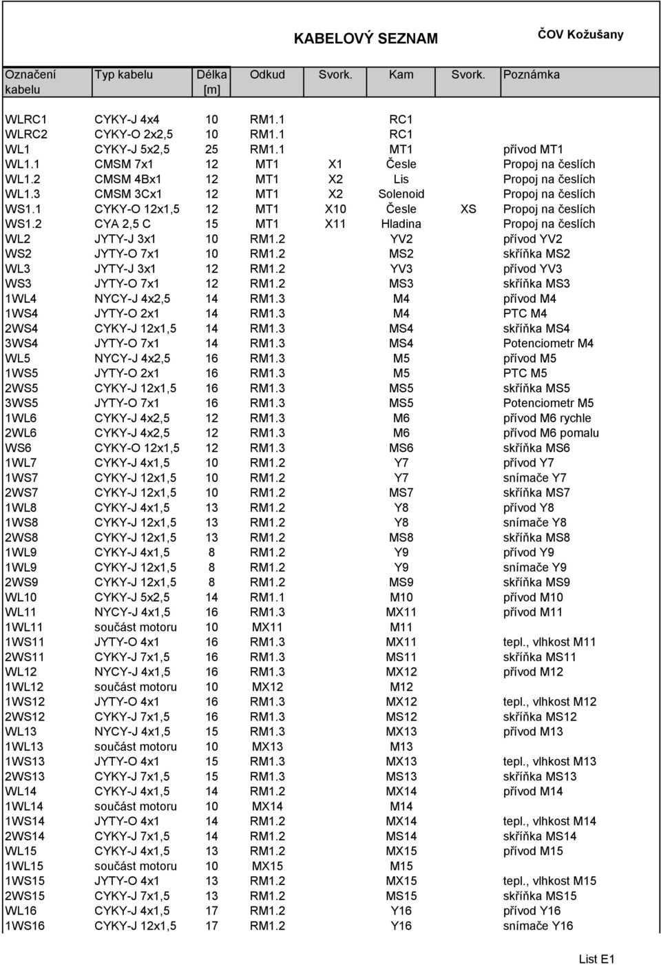1 CYKY-O 12x1,5 12 MT1 X10 Česle XS Propoj na česlích WS1.2 CYA 2,5 C 15 MT1 X11 Hladina Propoj na česlích WL2 JYTY-J 3x1 10 RM1.2 YV2 přívod YV2 WS2 JYTY-O 7x1 10 RM1.
