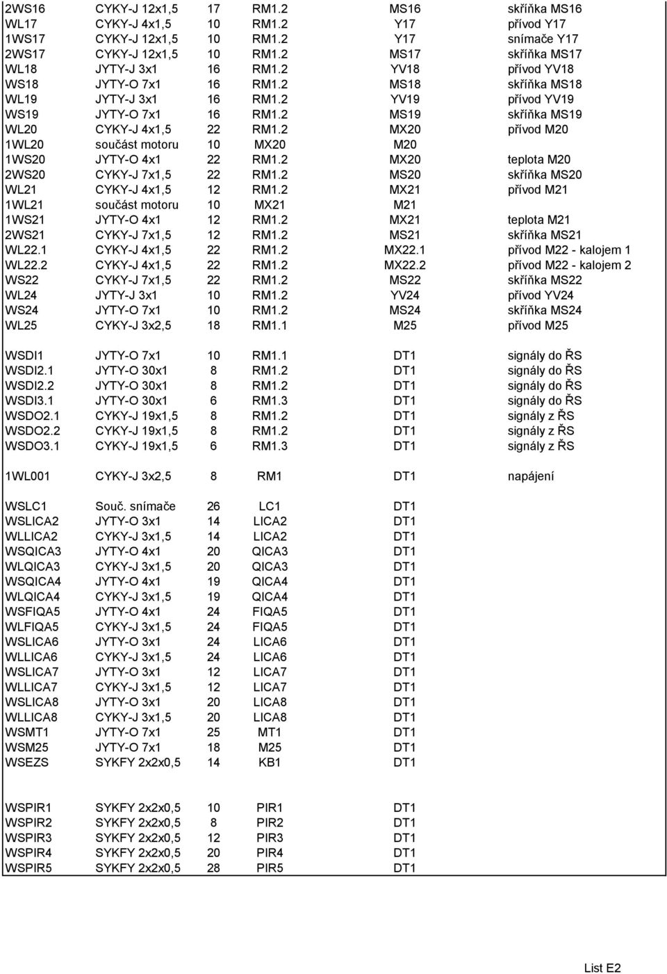 2 MS19 skříňka MS19 WL20 CYKY-J 4x1,5 22 RM1.2 MX20 přívod M20 1WL20 součást motoru 10 MX20 M20 1WS20 JYTY-O 4x1 22 RM1.2 MX20 teplota M20 2WS20 CYKY-J 7x1,5 22 RM1.