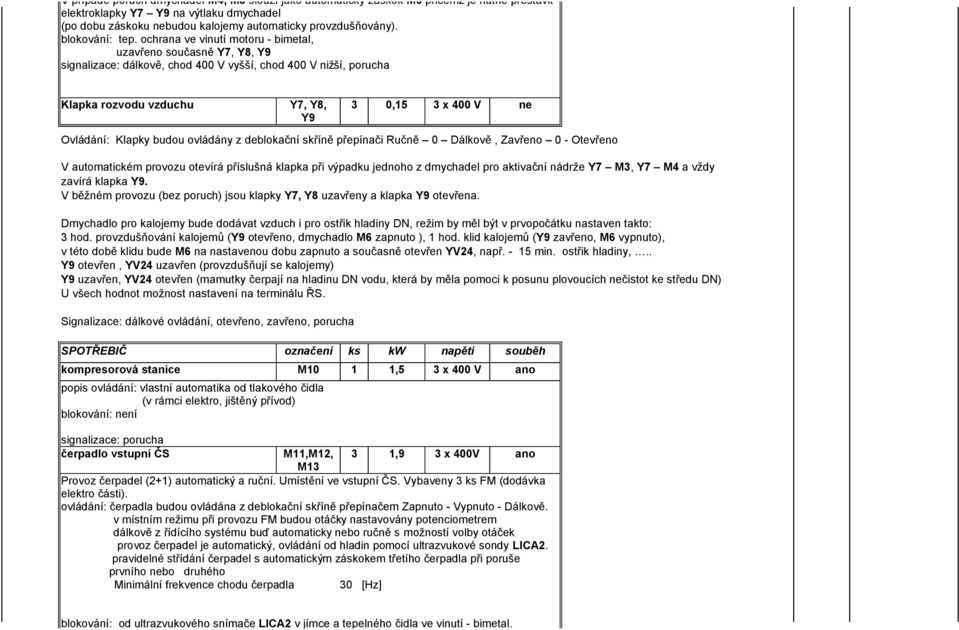 ochrana ve vinutí motoru - bimetal, uzavřeno současně Y7, Y8, Y9 signalizace: dálkově, chod 400 V vyšší, chod 400 V nižší, porucha Klapka rozvodu vzduchu Y7, Y8, Y9 3 0,15 3 x 400 V ne Ovládání: