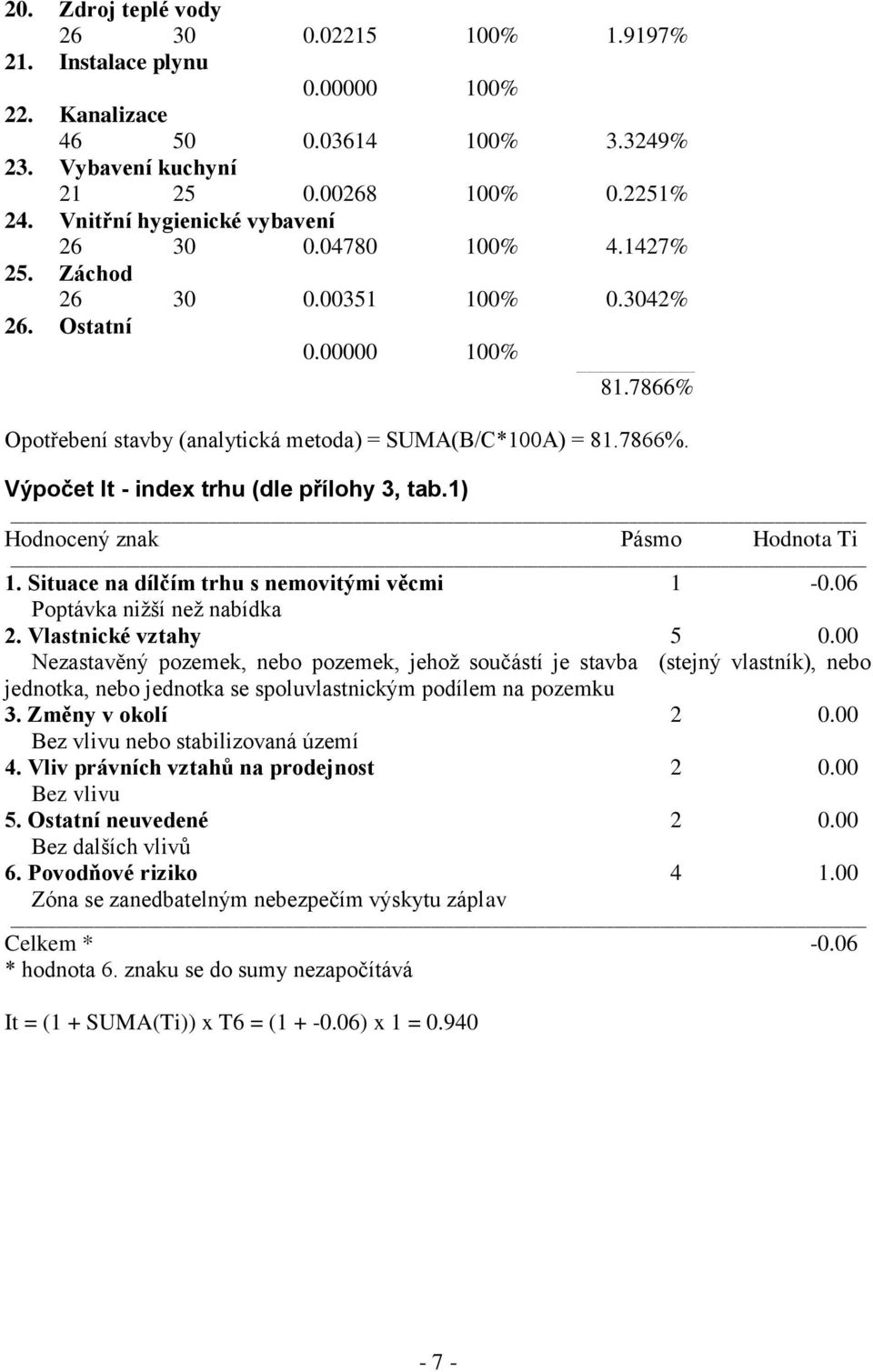 1) Hodnocený znak Pásmo Hodnota Ti 1. Situace na dílčím trhu s nemovitými věcmi 1-0.06 Poptávka nižší než nabídka 2. Vlastnické vztahy 5 0.