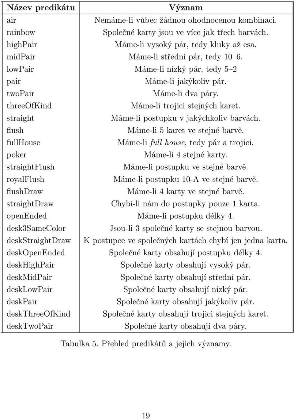 straight Máme-li postupku v jakýchkoliv barvách. flush Máme-li 5 karet ve stejné barvě. fullhouse Máme-li full house, tedy pár a trojici. poker Máme-li 4 stejné karty.