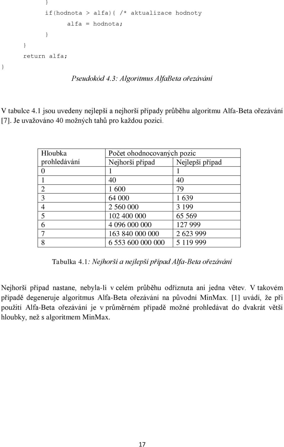 Hloubka Počet ohodnocovaných pozic prohledávání Nejhorší případ Nejlepší případ 0 1 1 1 40 40 2 1 600 79 3 64 000 1 639 4 2 560 000 3 199 5 102 400 000 65 569 6 4 096 000 000 127 999 7 163 840 000