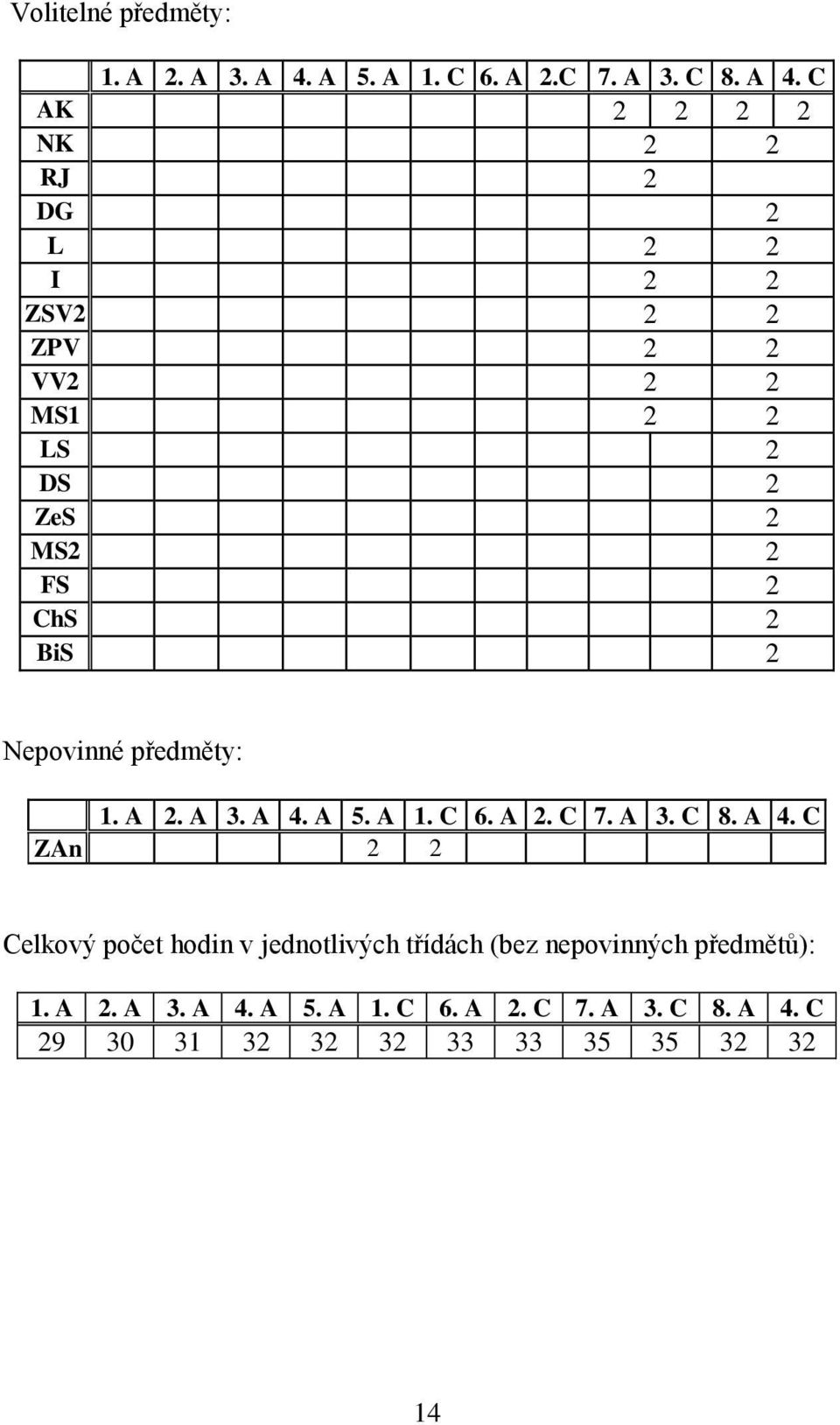 C AK NK RJ DG L I ZSV ZPV VV MS1 LS DS ZeS MS FS ChS BiS Nepovinné předměty: 1. A. A 3. A 4.