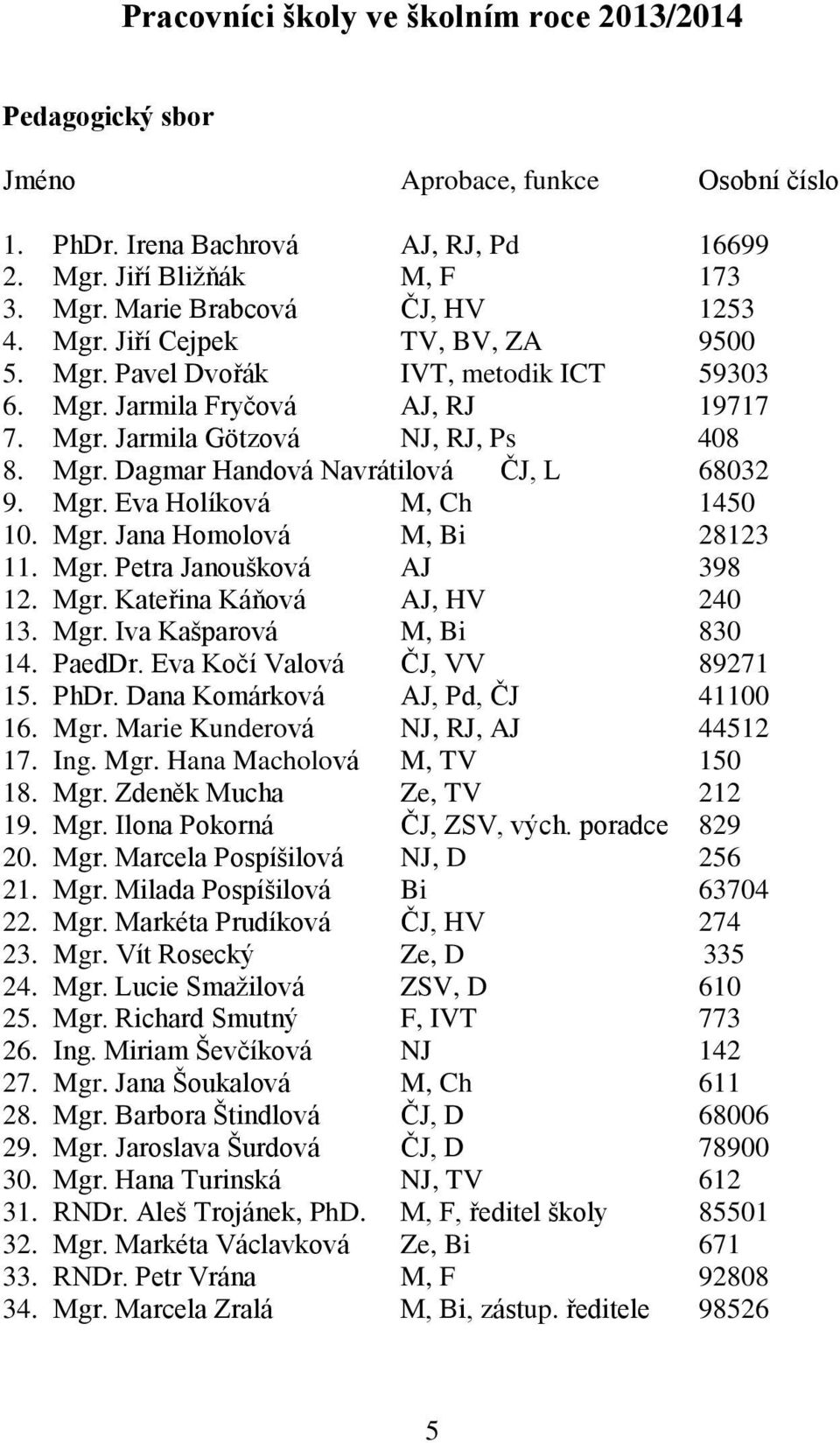 Mgr. Eva Holíková M, Ch 1450 10. Mgr. Jana Homolová M, Bi 813 11. Mgr. Petra Janoušková AJ 398 1. Mgr. Kateřina Káňová AJ, HV 40 13. Mgr. Iva Kašparová M, Bi 830 14. PaedDr.