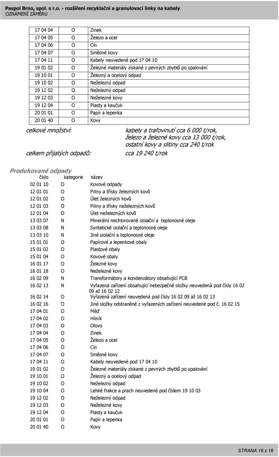 přijatých odpadů: kabely a trafovinutí cca 6 000 t/rok, železo a železné kovy cca 13 000 t/rok, ostatní kovy a slitiny cca 240 t/rok cca 19 240 t/rok Produkované odpady číslo kategorie název 02 01 10