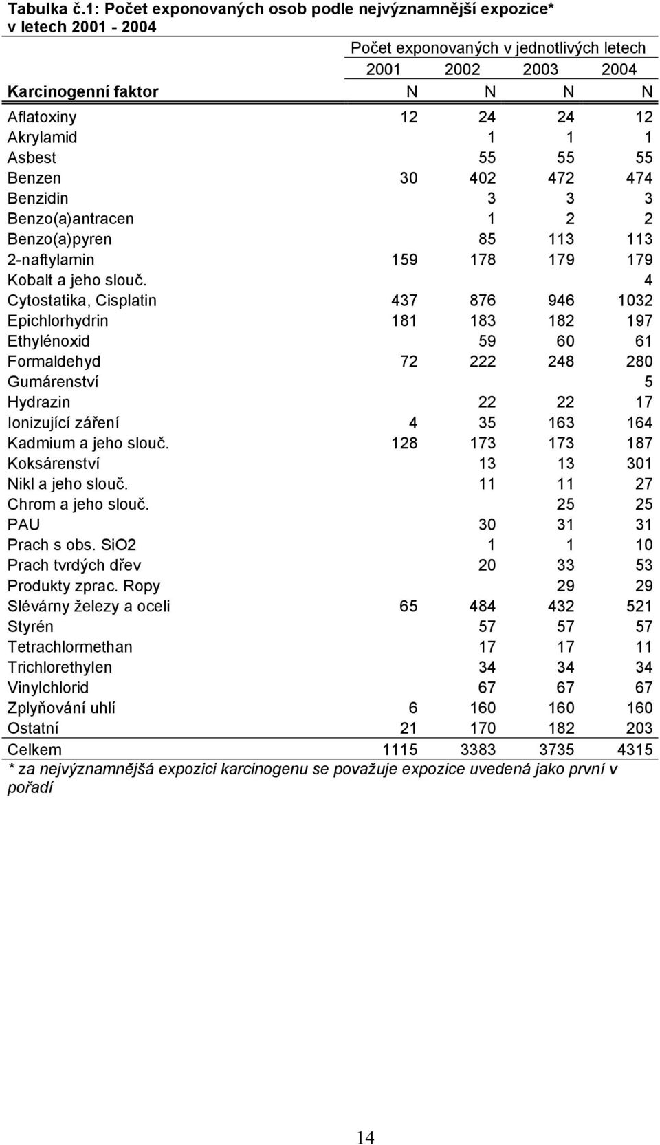 1 1 1 Asbest 55 55 55 Benzen 30 402 472 474 Benzidin 3 3 3 Benzo(a)antracen 1 2 2 Benzo(a)pyren 85 113 113 2-naftylamin 159 178 179 179 Kobalt a jeho slouč.