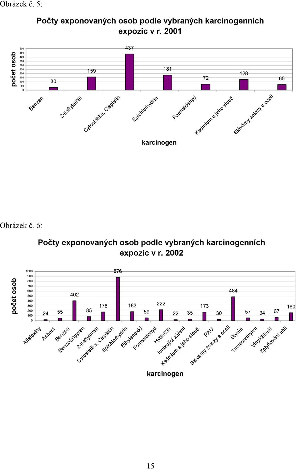 Slévárny železy a oceli karcinogen Obrázek č. 6: Počty exponovaných osob podle vybraných karcinogenních expozic v r.