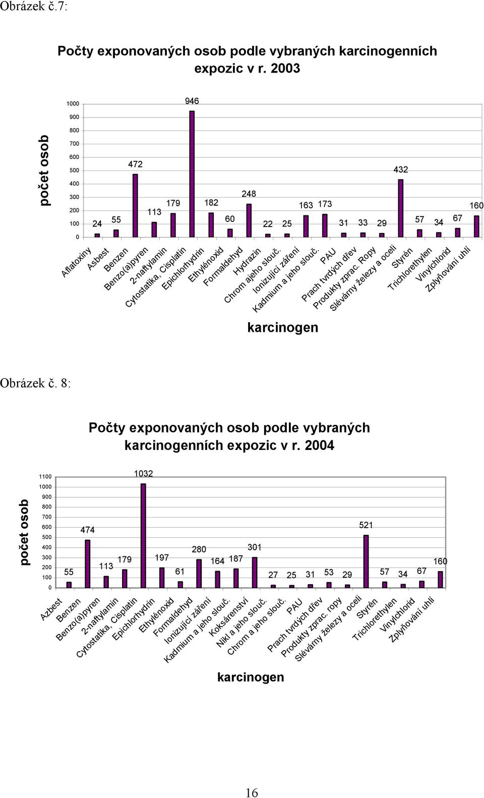 Epichlorhydrin Ethylénoxid Formaldehyd Hydrazin Chrom ajeho slouč. Ionizující záření Kadmium a jeho slouč. PAU Prach tvrdých dřev Produkty zprac.