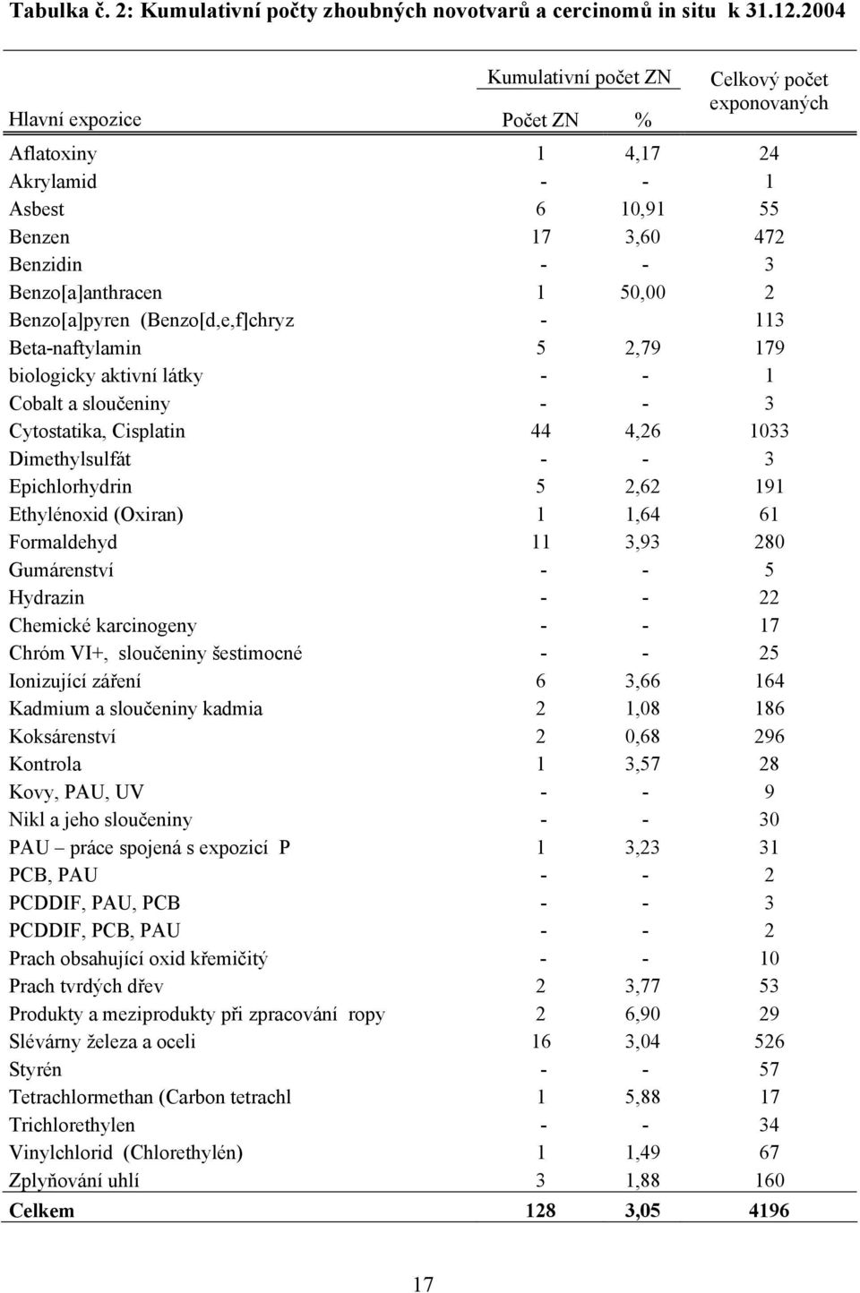 Benzo[a]pyren (Benzo[d,e,f]chryz - 113 Beta-naftylamin 5 2,79 179 biologicky aktivní látky - - 1 Cobalt a sloučeniny - - 3 Cytostatika, Cisplatin 44 4,26 1033 Dimethylsulfát - - 3 Epichlorhydrin 5