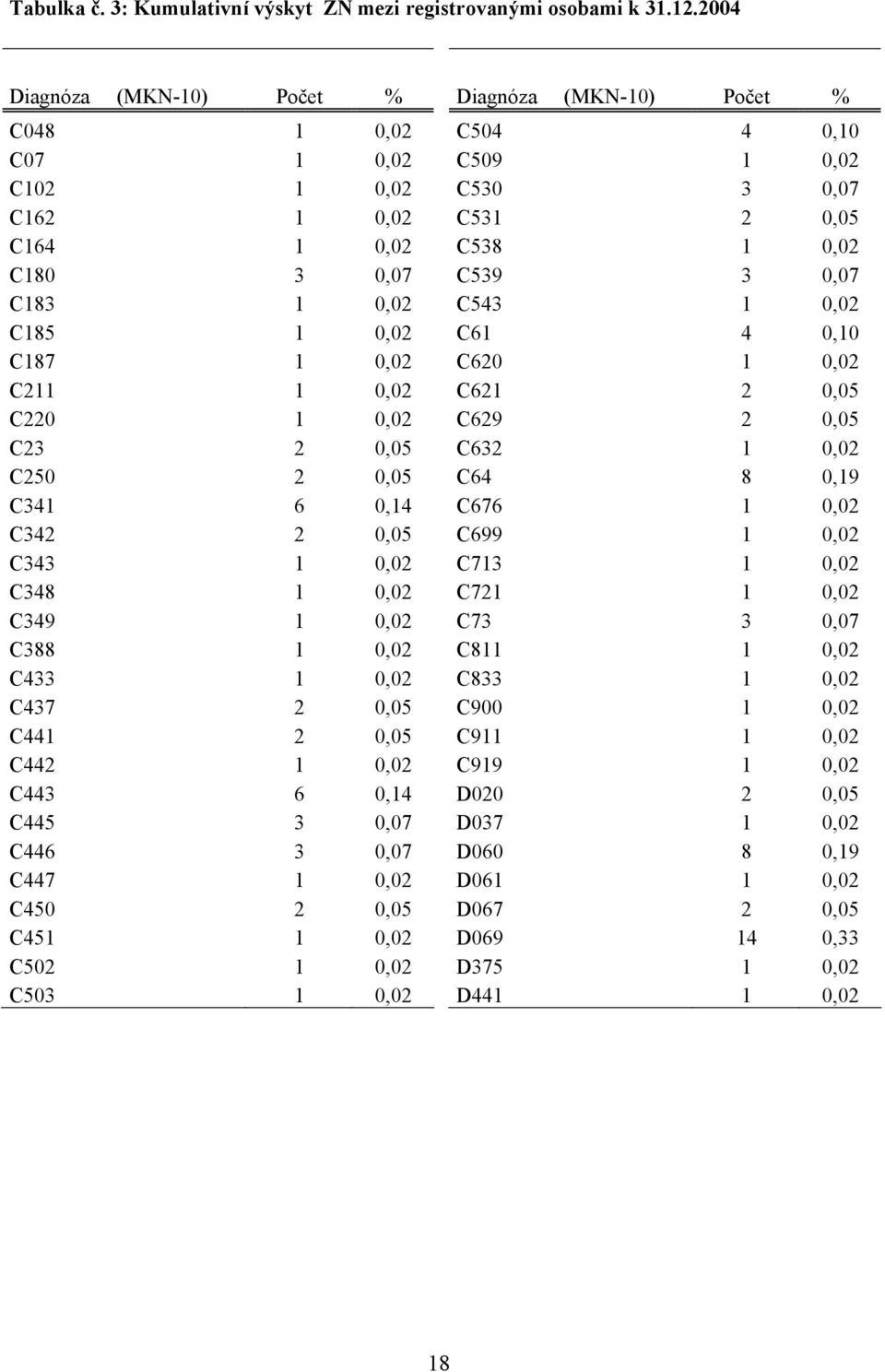 C183 1 0,02 C543 1 0,02 C185 1 0,02 C61 4 0,10 C187 1 0,02 C620 1 0,02 C211 1 0,02 C621 2 0,05 C220 1 0,02 C629 2 0,05 C23 2 0,05 C632 1 0,02 C250 2 0,05 C64 8 0,19 C341 6 0,14 C676 1 0,02 C342 2