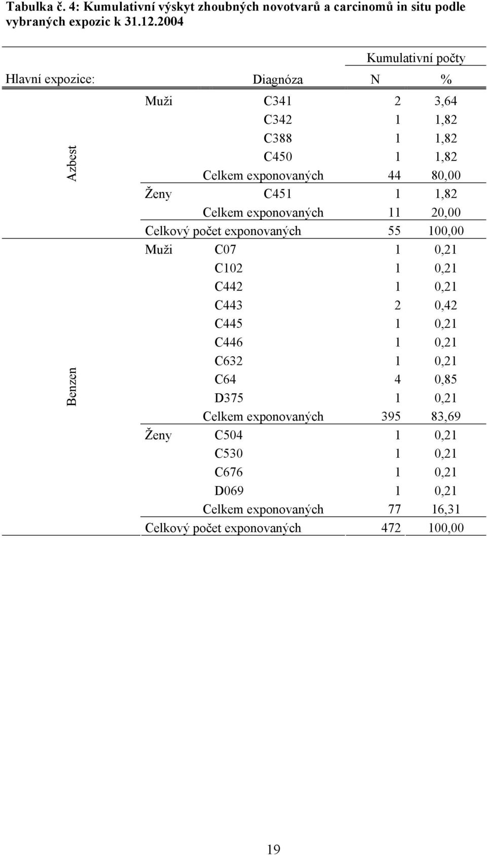 Ženy C451 1 1,82 Celkem exponovaných 11 20,00 Celkový počet exponovaných 55 100,00 Muži C07 1 0,21 C102 1 0,21 C442 1 0,21 C443 2 0,42 C445 1 0,21