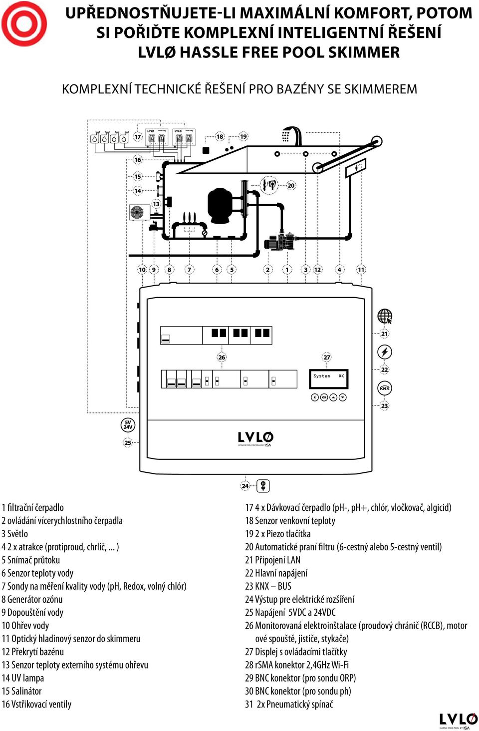 .. ) 5 Snímač průtoku 6 Senzor teploty vody 7 Sondy na měření kvality vody (ph, Redox, volný chlór) 8 Generátor ozónu 9 Dopouštění vody 10 Ohřev vody 11 Optický hladinový senzor do skimmeru 12