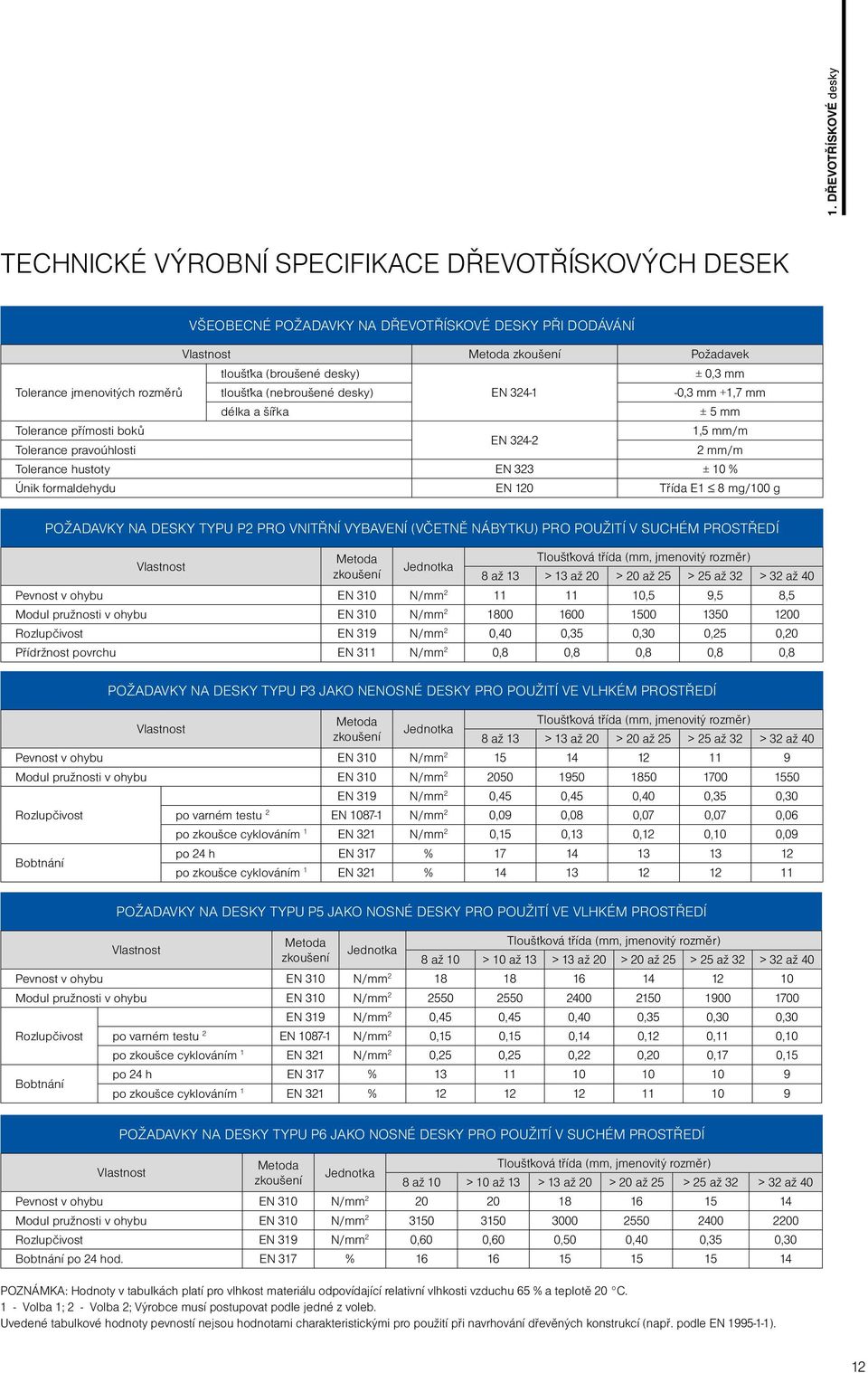 323 ± 10 % Únik formaldehydu EN 120 Třída E1 8 mg/100 g Požadavky na desky typu P2 pro vnitřní vybavení (včetně nábytku) pro použití v suchém prostředí Vlastnost Metoda zkoušení Jednotka Tloušťková