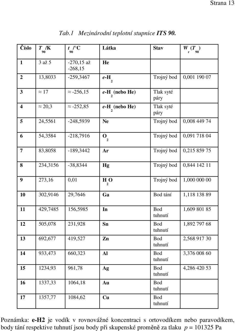 Tlak syté páry 5 24,5561-248,5939 Ne Trojný bod 0,008 449 74 6 54,3584-218,7916 O 2 Trojný bod 0,091 718 04 7 83,8058-189,3442 Ar Trojný bod 0,215 859 75 8 234,3156-38,8344 Hg Trojný bod 0,844 142 11