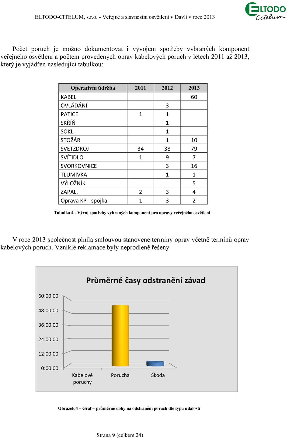2 3 4 Oprava KP - spojka 1 3 2 Tabulka 4 - Vývoj spotřeby vybraných komponent pro opravy veřejného osvětlení V roce 2013 společnost plnila smlouvou stanovené termíny oprav včetně termínů oprav